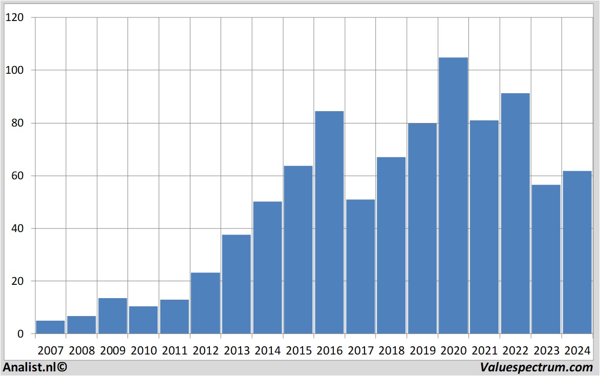 Aktienanalysen melexis