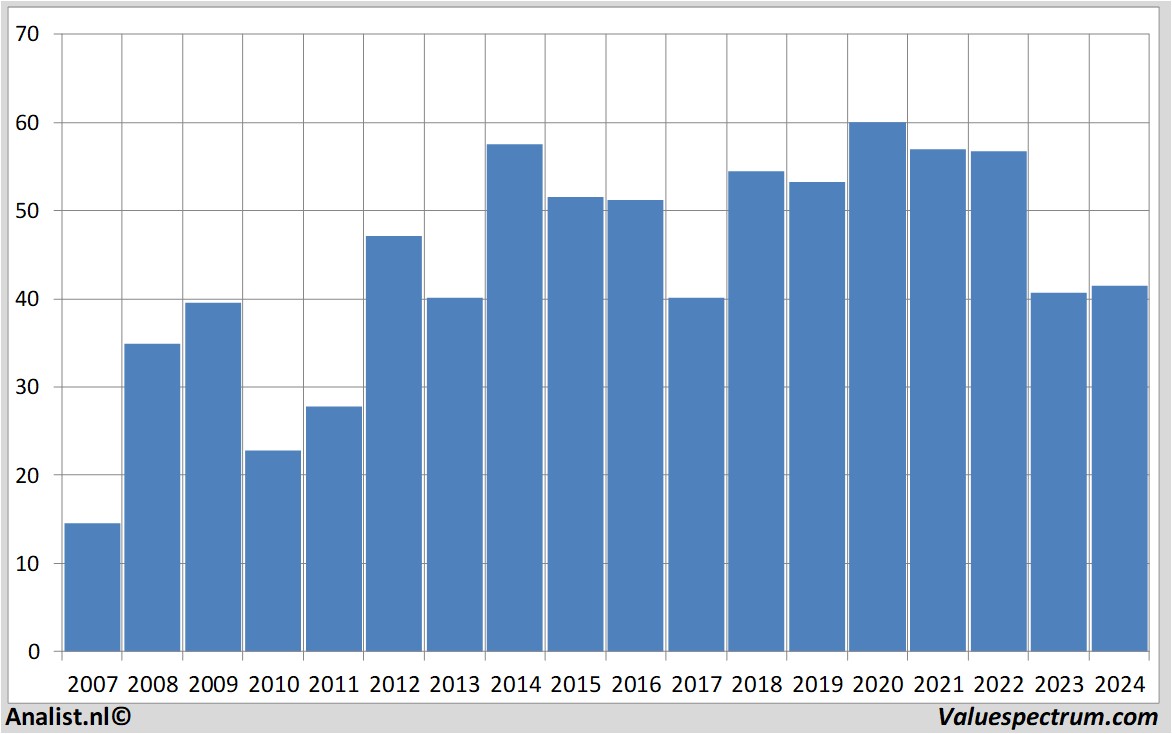 Aktienanalysen randstad