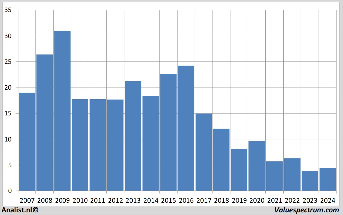 Aktienanalysen thyssenkrupp