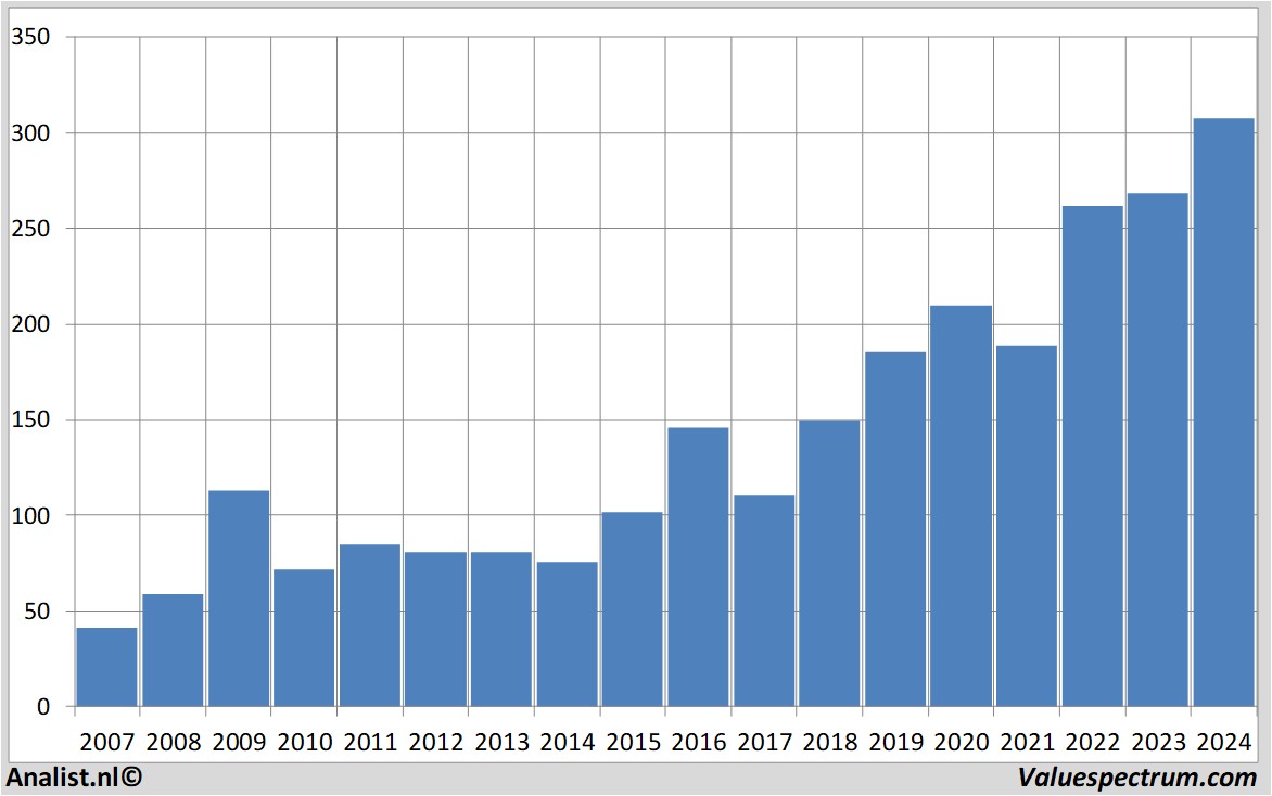 Finanzielle Analyse volvogroup