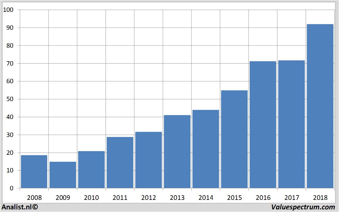 Equity Research dassaultsystemes