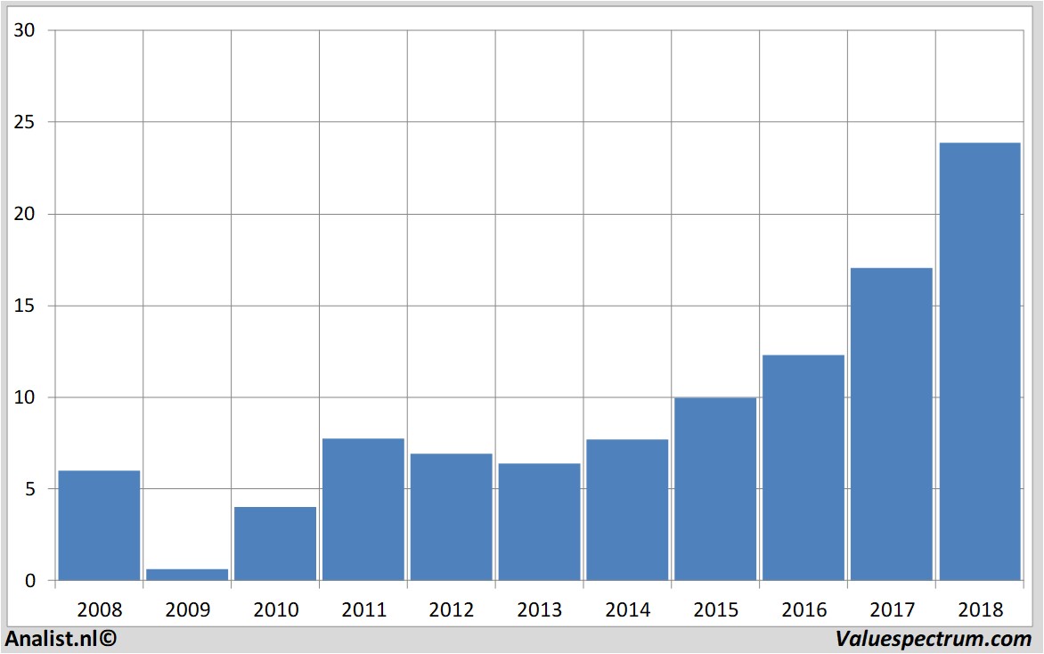 Fundamentale Analysen infineon