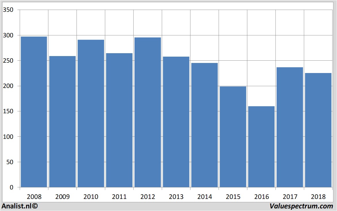 Finanzielle Analyse wmmorrisonsupermarkets