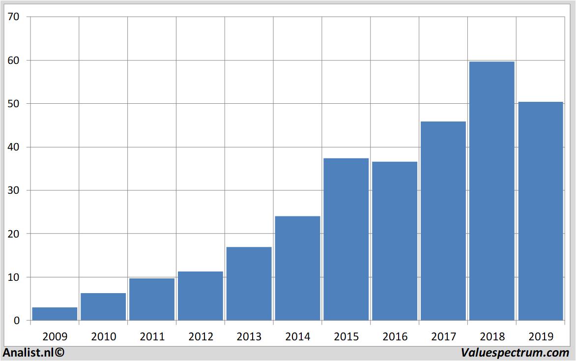 Finanzielle Analyse kinepolisgroup