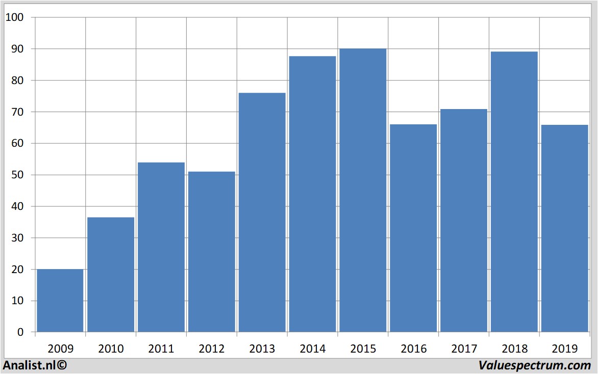 Equity Research richemont