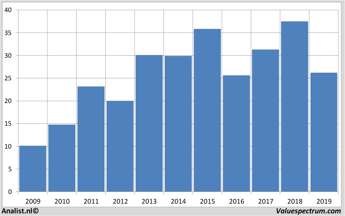 Finanzielle Analyse weyerhaeuser