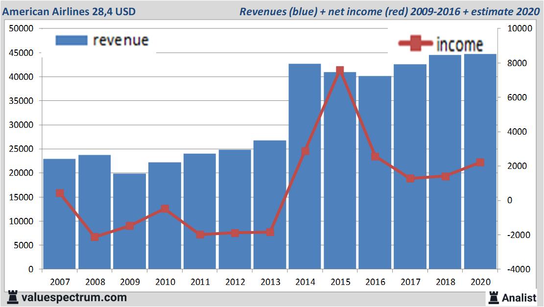 Analysten Zahlen Auf Mehr Umsatz American Airlines Valuefokus At