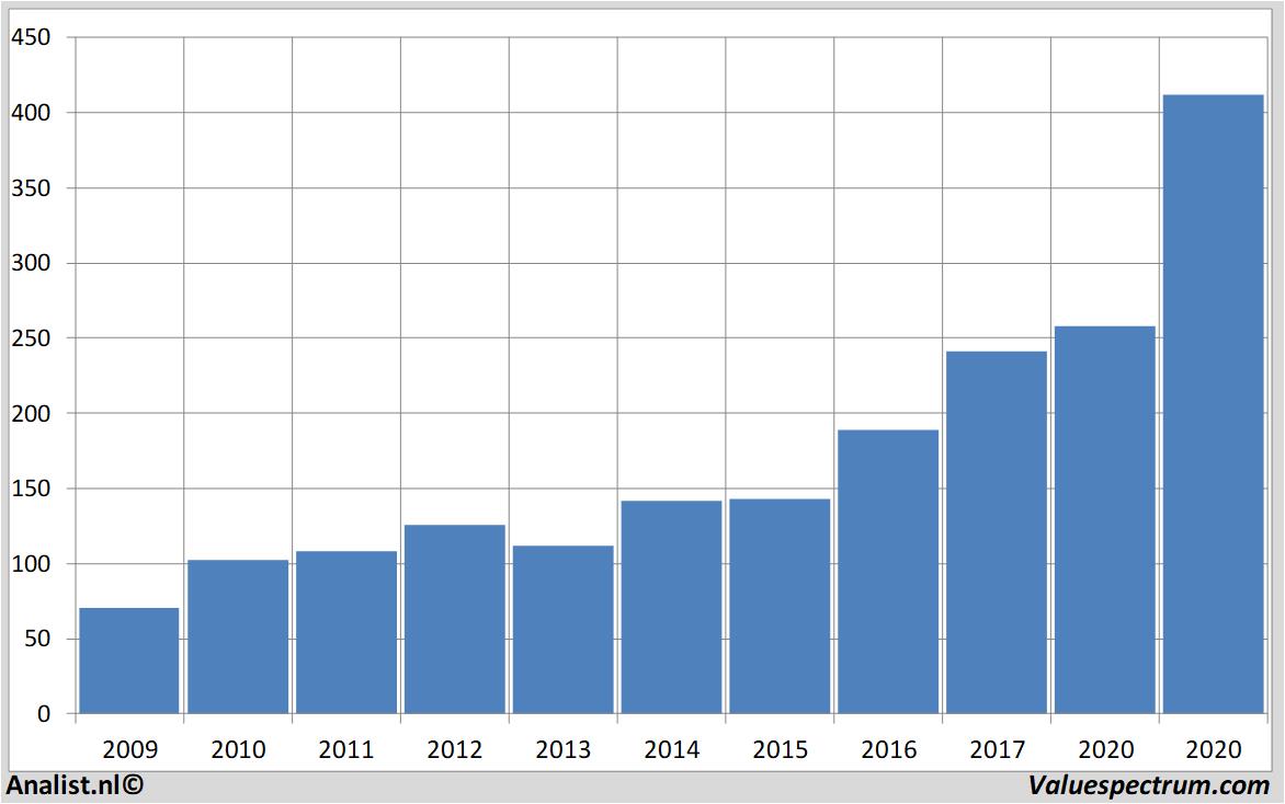 Aktienanalysen lvmh