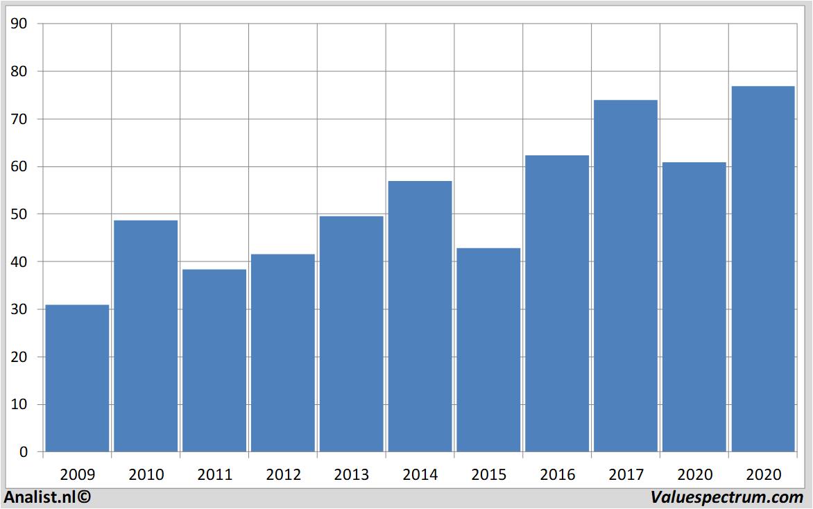 Aktienanalysen paccar