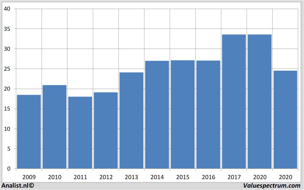 Fundamentale Analysen sligro