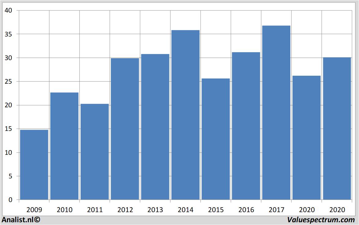 Aktienanalysen weyerhaeuser