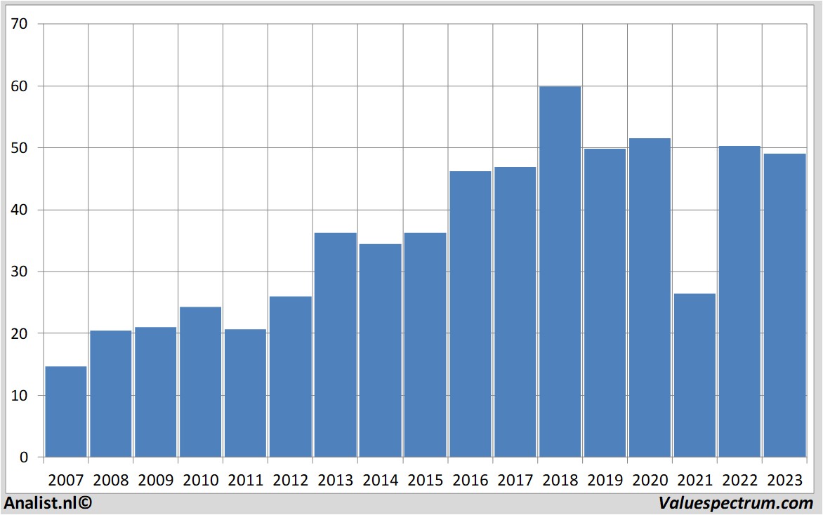 Historische Kurse intel