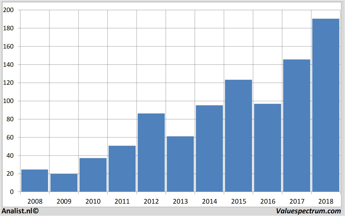 Aktienanalysen apple