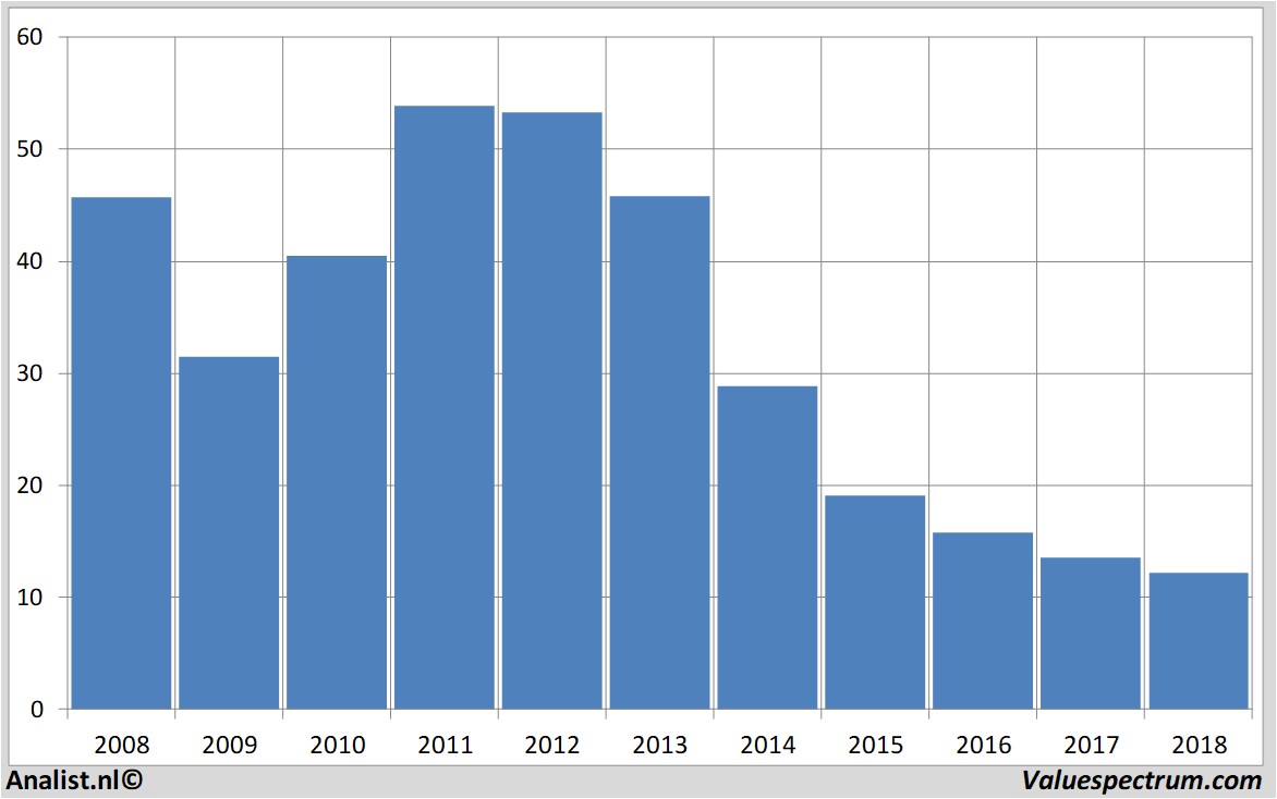 Fundamentale Analysen fugro