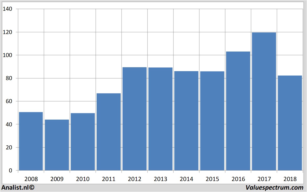 Fundamentale Analysen philipmorrisinternational