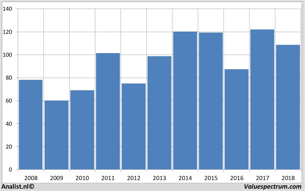 Aktienanalysen solvay