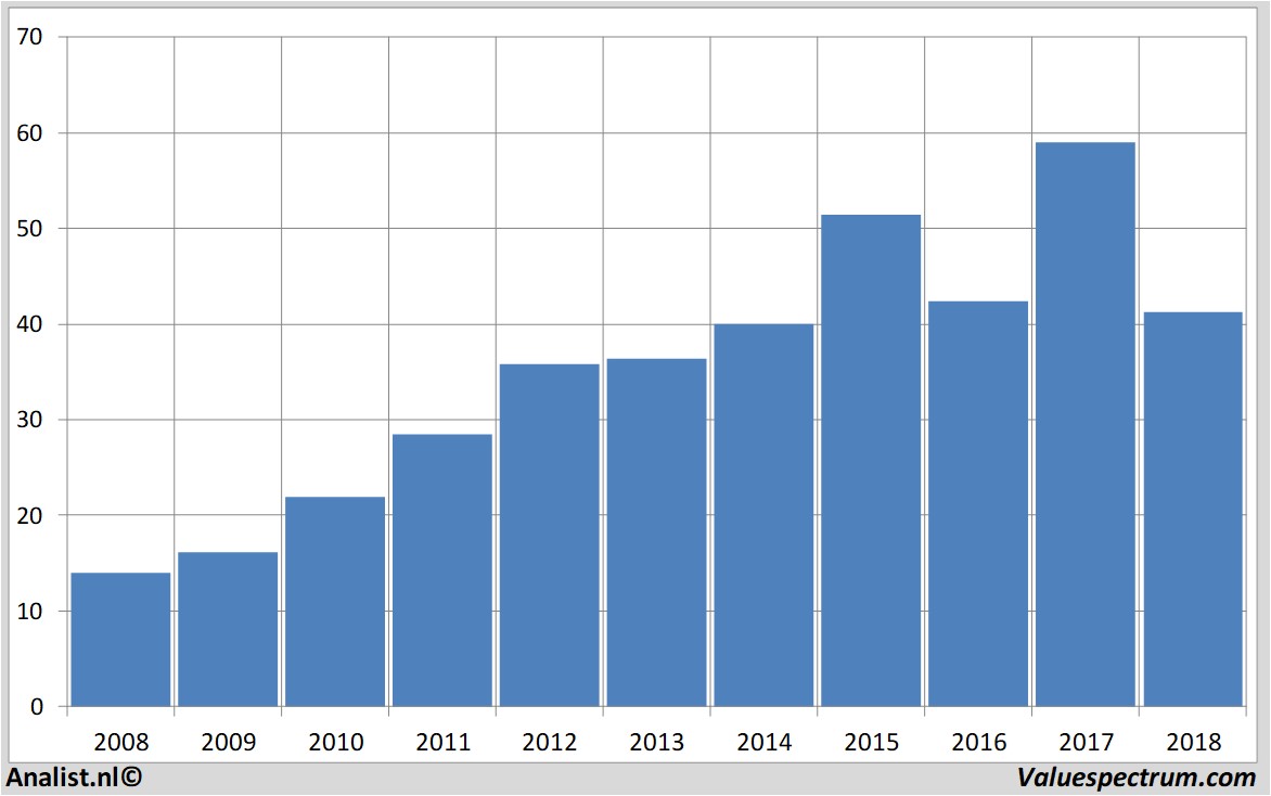 Equity Research telenet