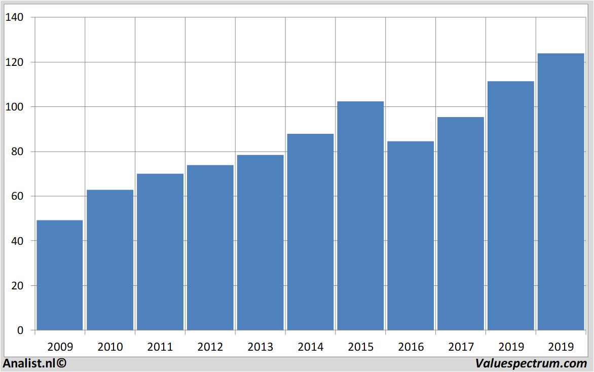 Equity Research airliquide