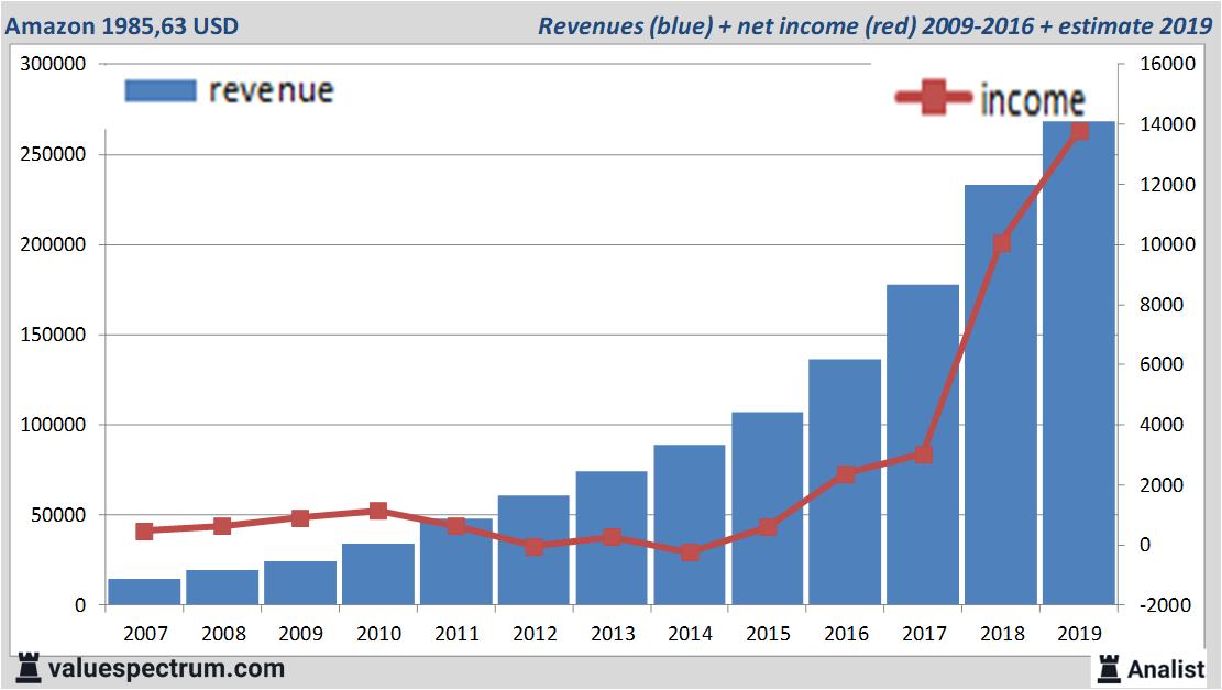 Analysten erwarten mehr Umsatz Amazon | Valuefokus.at