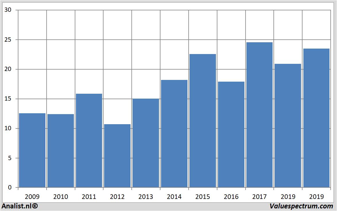 Fundamentale Analysen axa