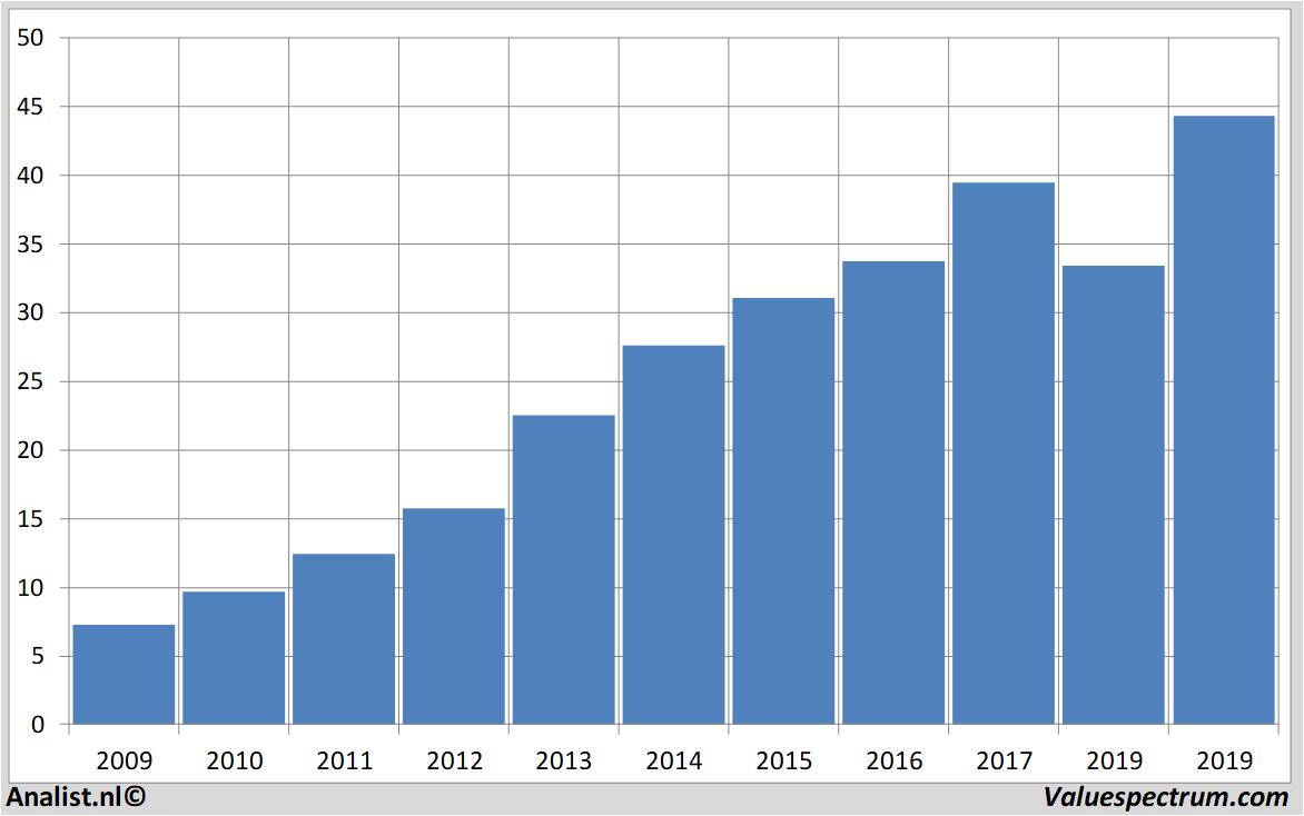 Finanzielle Analyse comcast