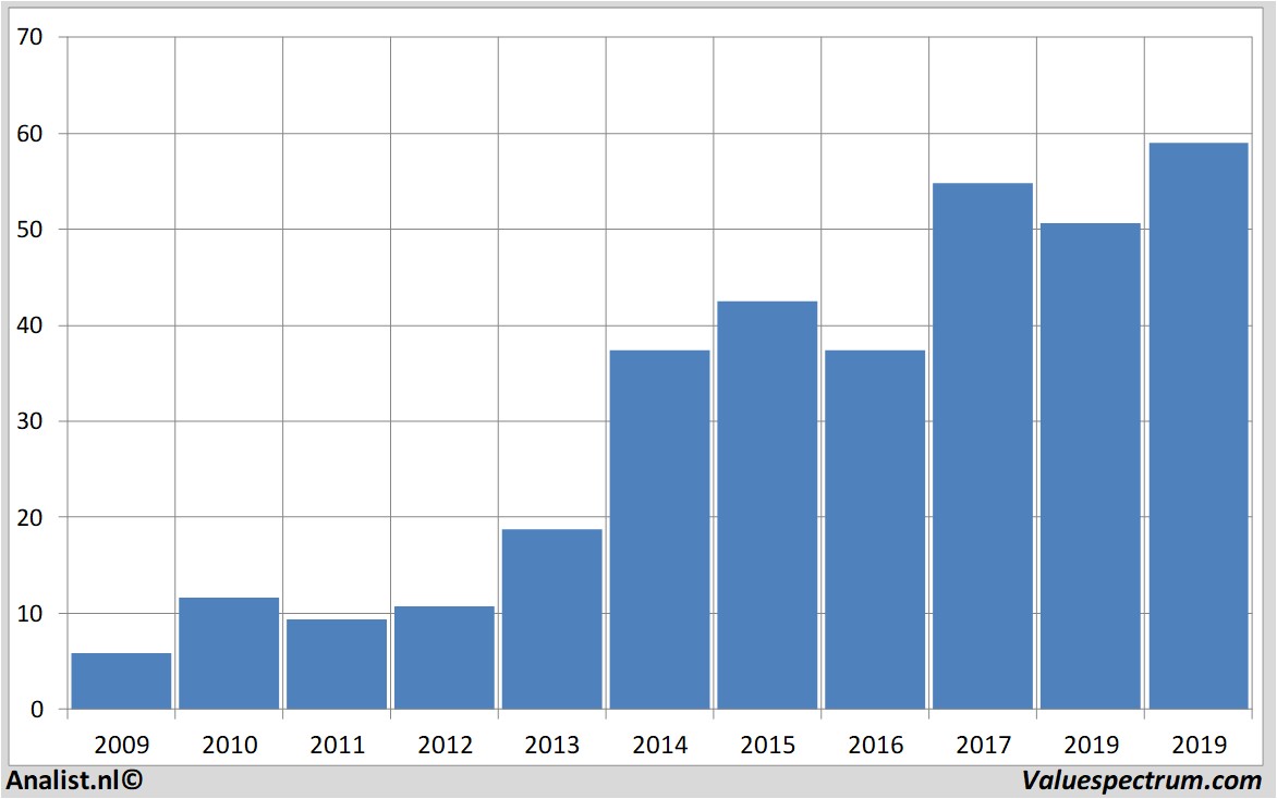 Analysten zählen auf mehr Umsatz Delta Air Lines Valuefokus.at