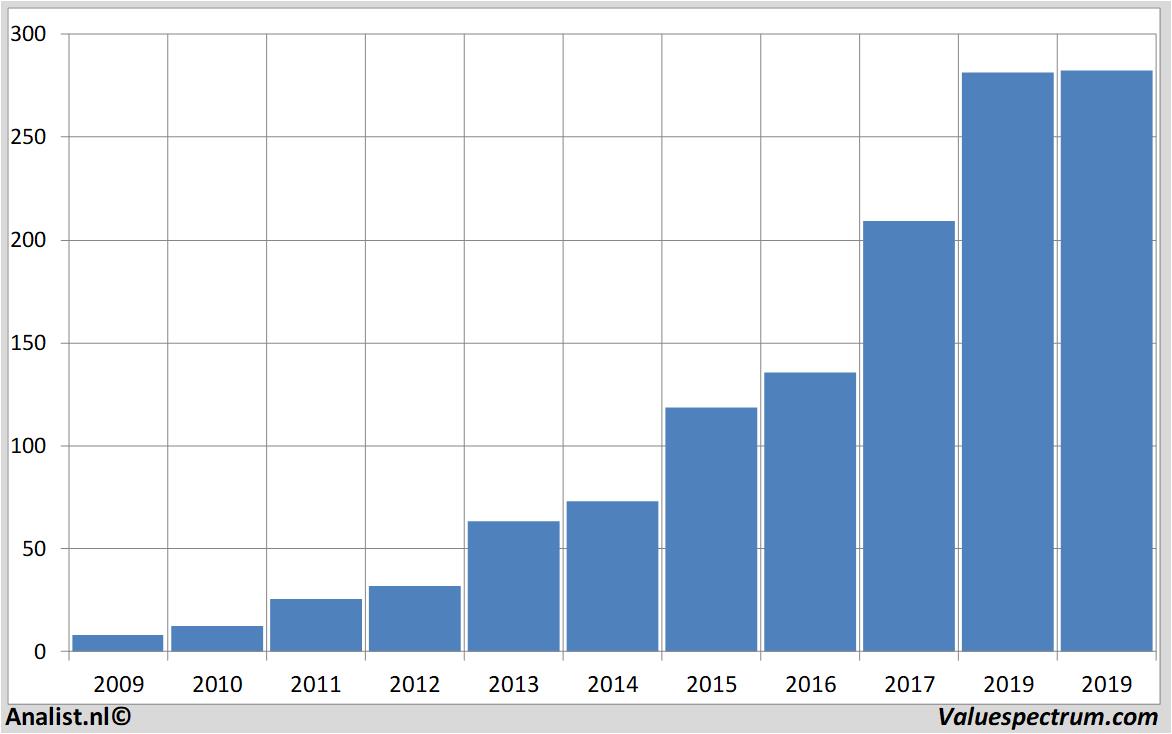 Finanzielle Analyse domino'spizza