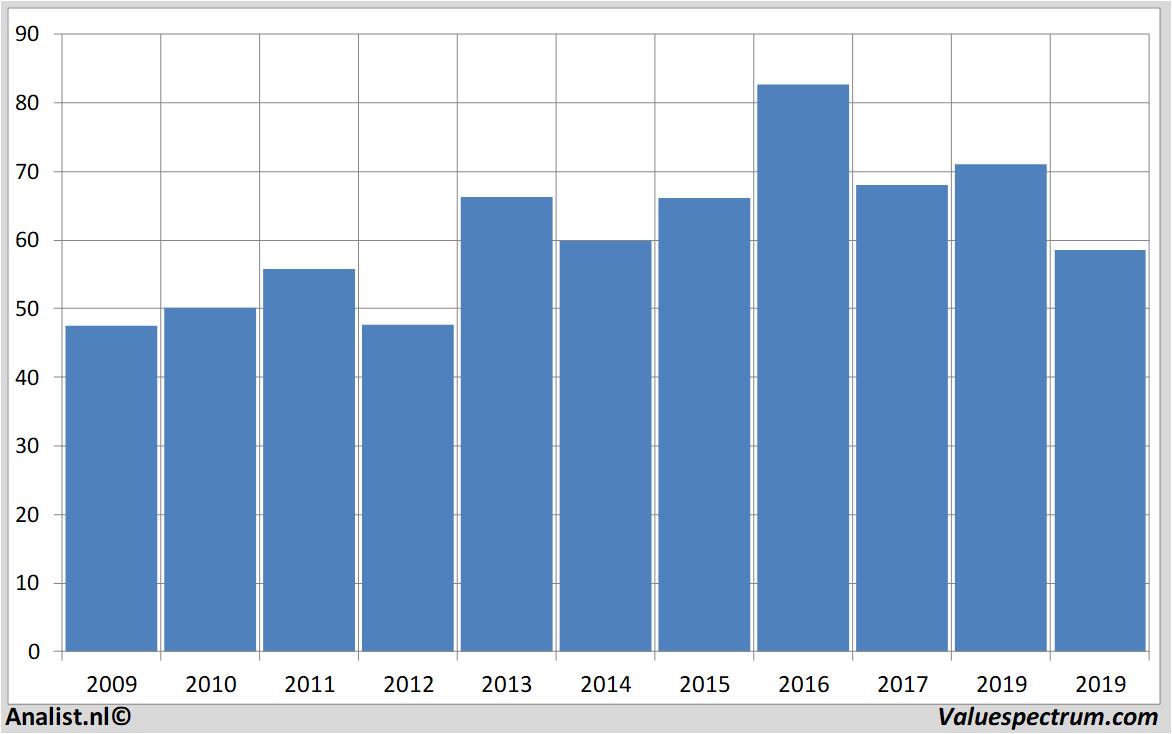 Chart kellogg