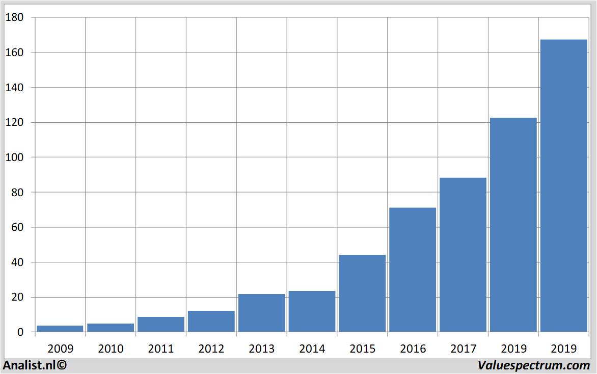 Aktienanalysen sartorius