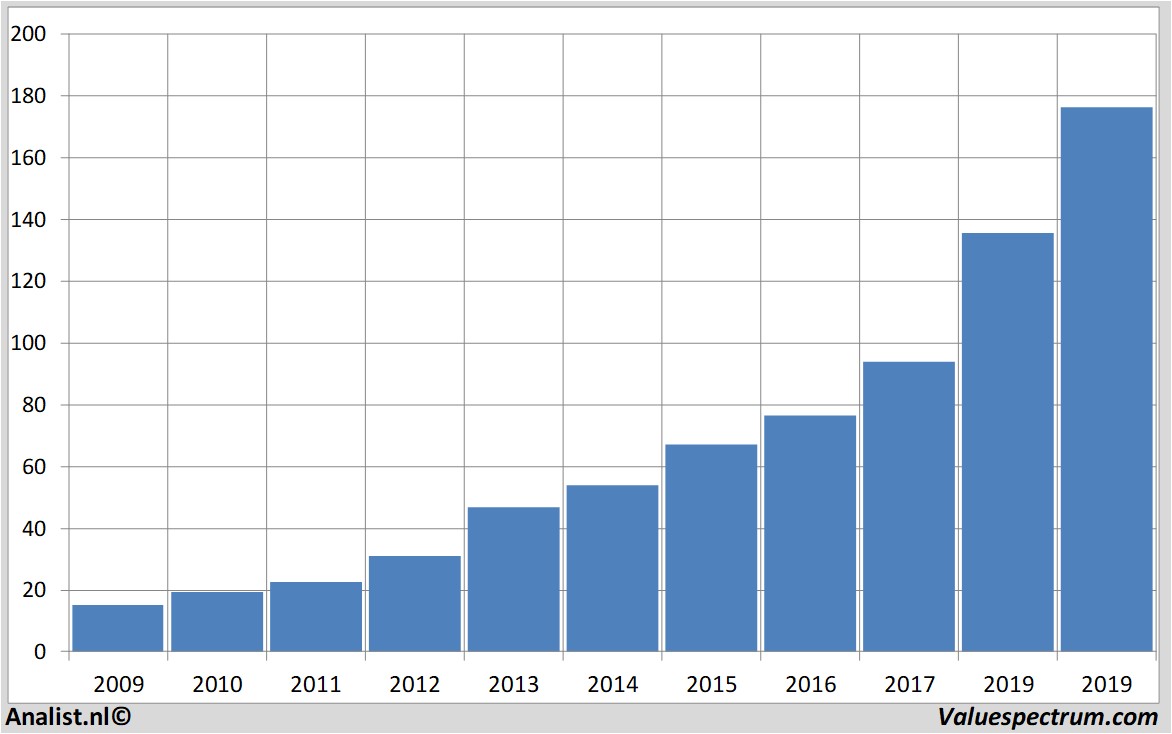 Aktienanalysen visa