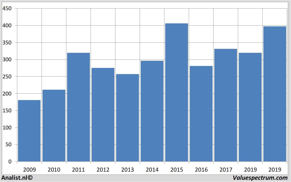 Finanzielle Analyse yara