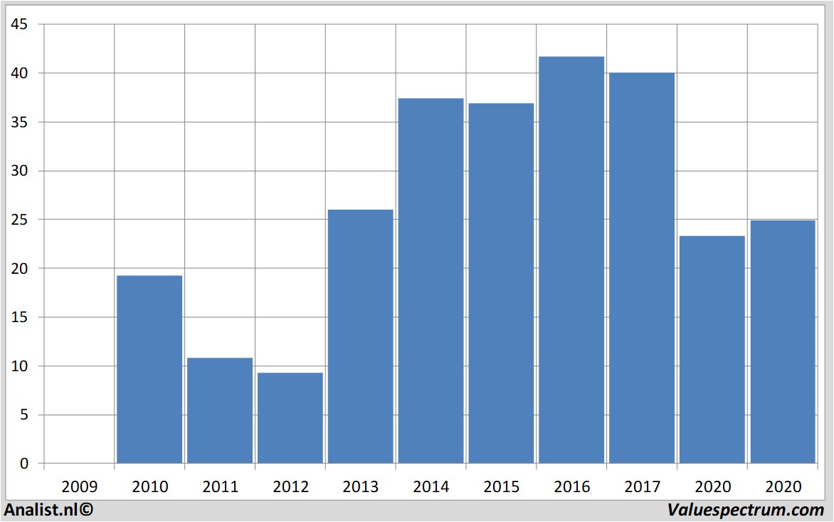 Fundamentale Analysen aperam