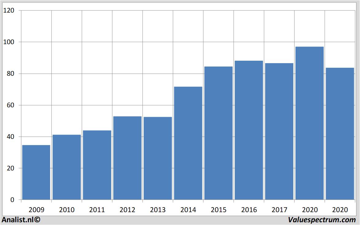 Aktienanalysen heineken