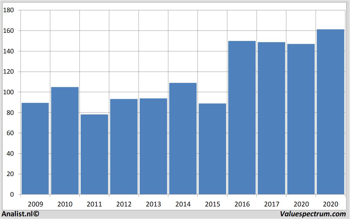 Aktienanalysen volvo