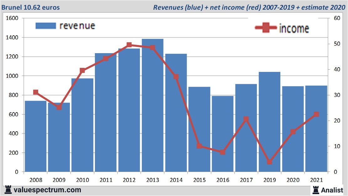 financi&amp;amp;euml;le analyse