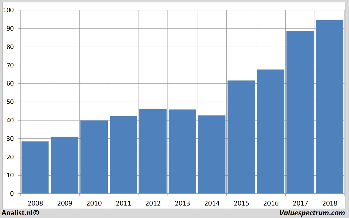 Aktienanalysen dardenrestaurants