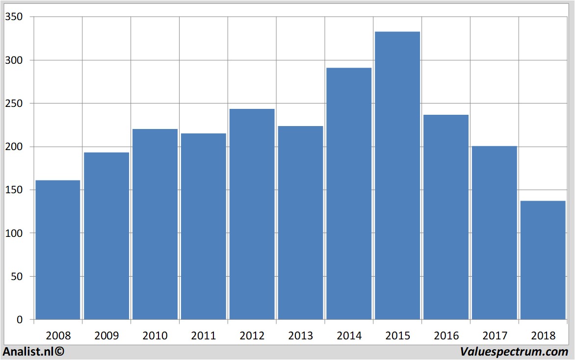 Fundamentale Analysen hennes&mauritz