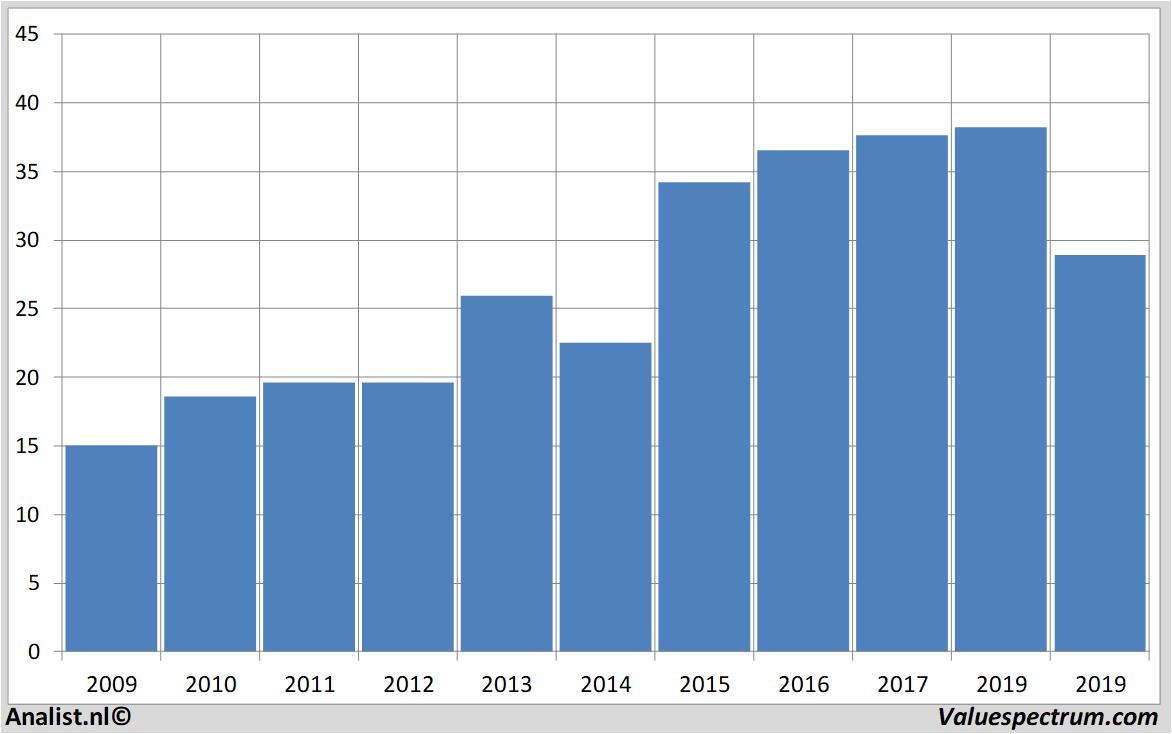 Fundamentale Analysen conagrafoods