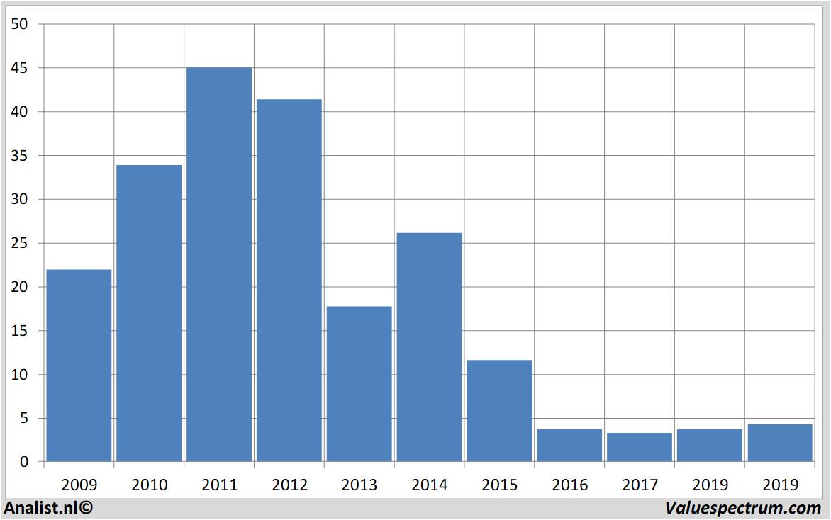 Aktienanalysen saipem