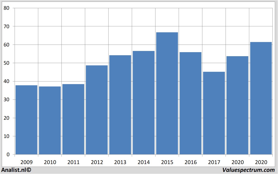 Historische Kurse generalmills