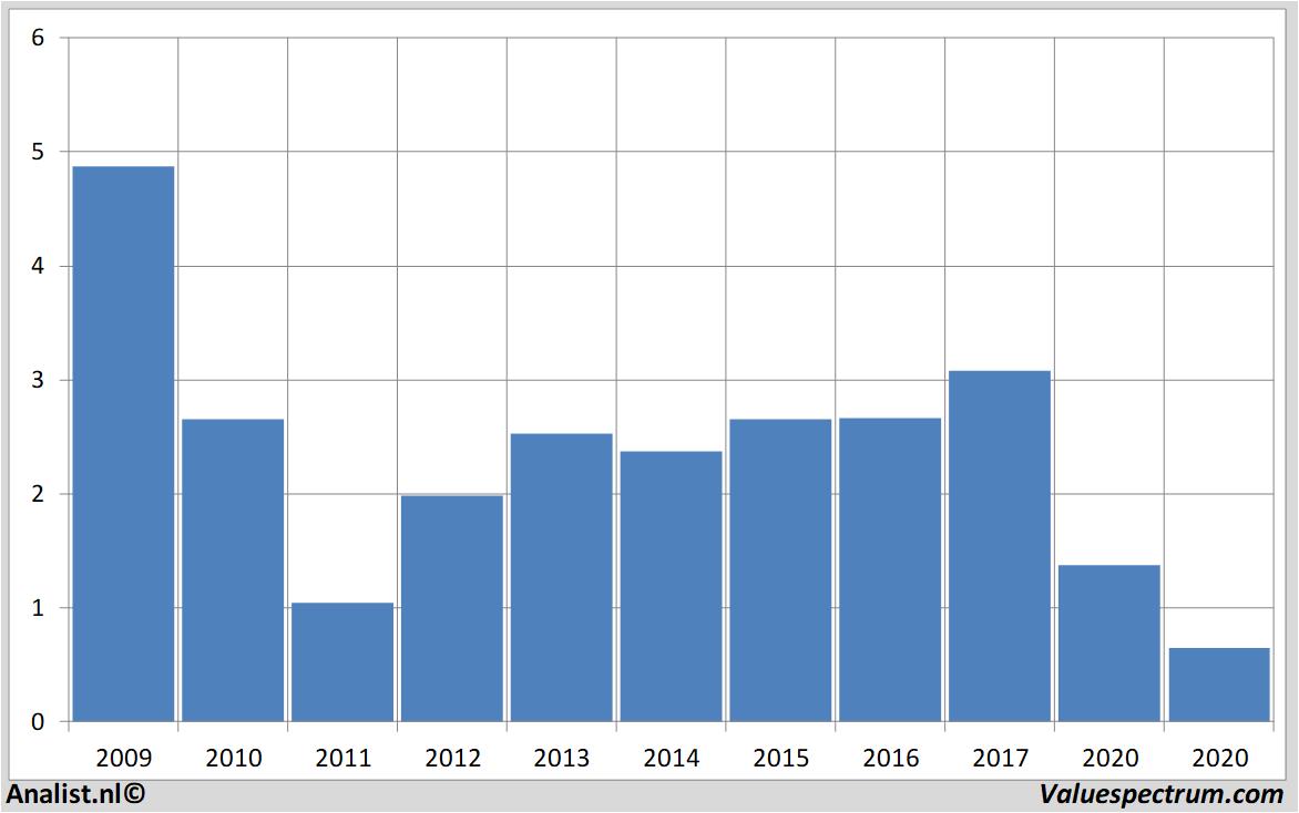 Fundamentale Analysen heidelbergerdruckmaschinen