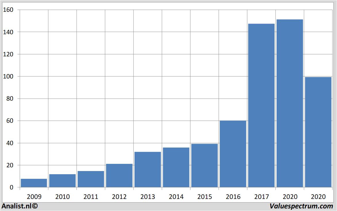 Aktienanalysen wirecard