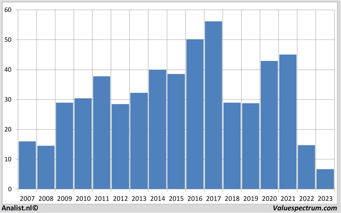 Finanzielle Analyse biglots