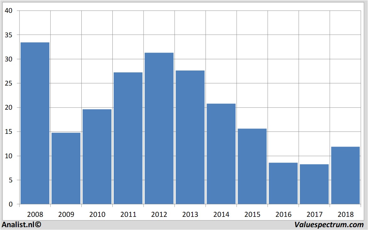 Chart sglcarbon