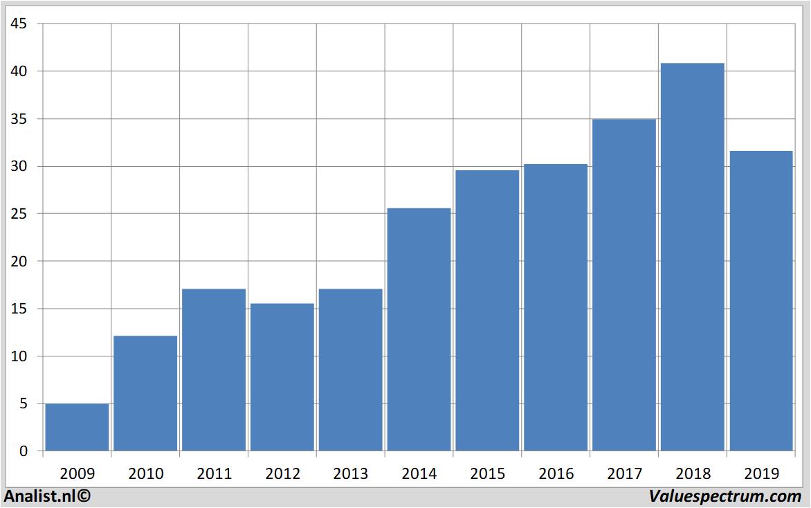 Aktienanalysen aalbertsindustries