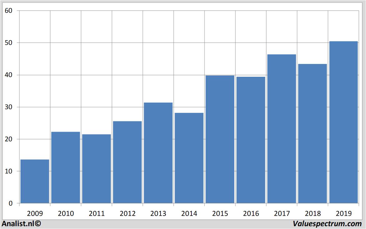 Fundamentale Analysen unilever