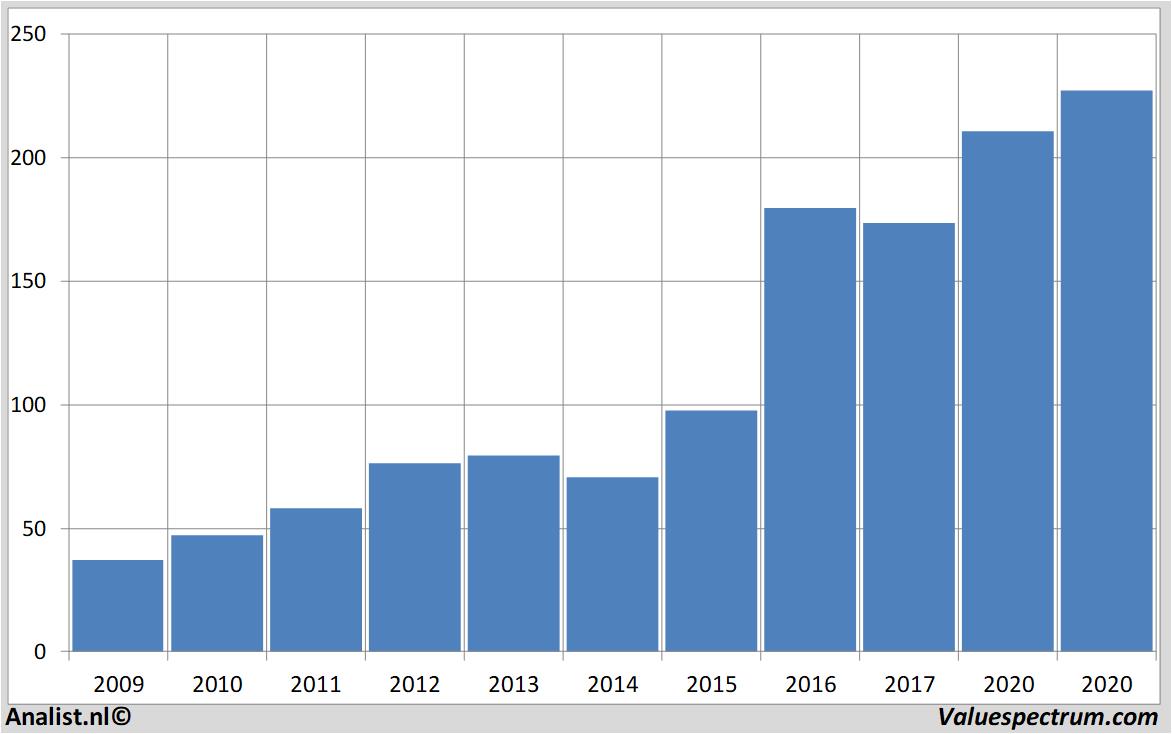 Finanzielle Analyse adidas