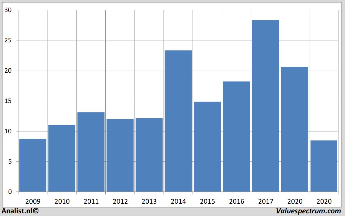 Aktienanalysen wackerneuson