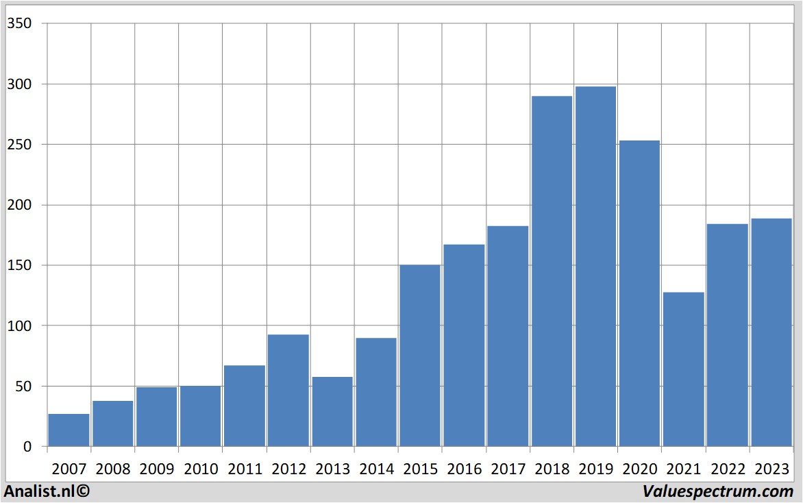 Fundamentale Analysen adidas