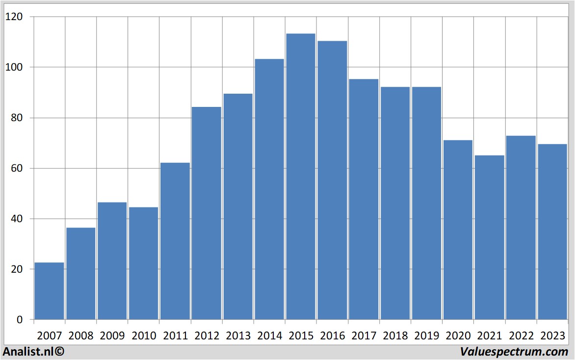 Equity Research henkel